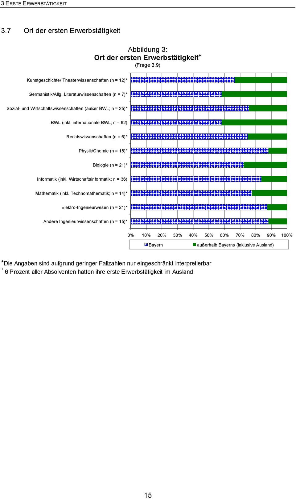 internationale BWL; n = 62) Rechtswissenschaften (n = 6)* Physik/Chemie (n = 15)* Biologie (n = 21)* Informatik (inkl. Wirtschaftsinformatik; n = 36) Mathematik (inkl.