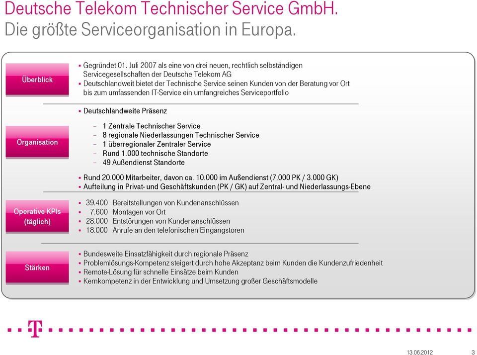 umfassenden IT-Service ein umfangreiches Serviceportfolio Deutschlandweite Präsenz Organisation Operative KPIs (täglich) 1 Zentrale Technischer Service 8 regionale Niederlassungen Technischer Service