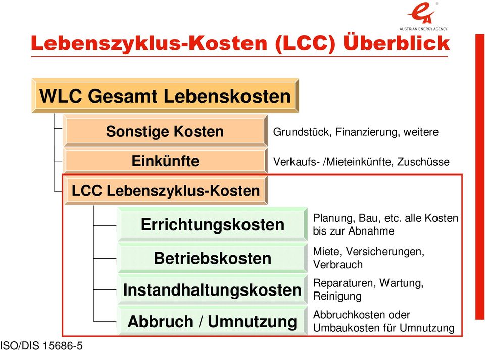 Instandhaltungskosten Abbruch / Umnutzung Austrian Energy Agency 06. Mai 2008 Seite 3 Planung, Bau, etc.