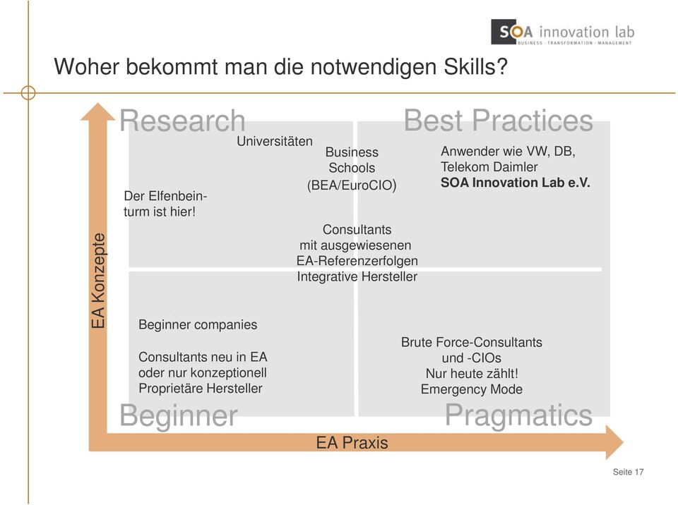 Schools (BEA/EuroCIO) Consultants mit ausgewiesenen EA-Referenzerfolgen Integrative Hersteller EA Praxis Best