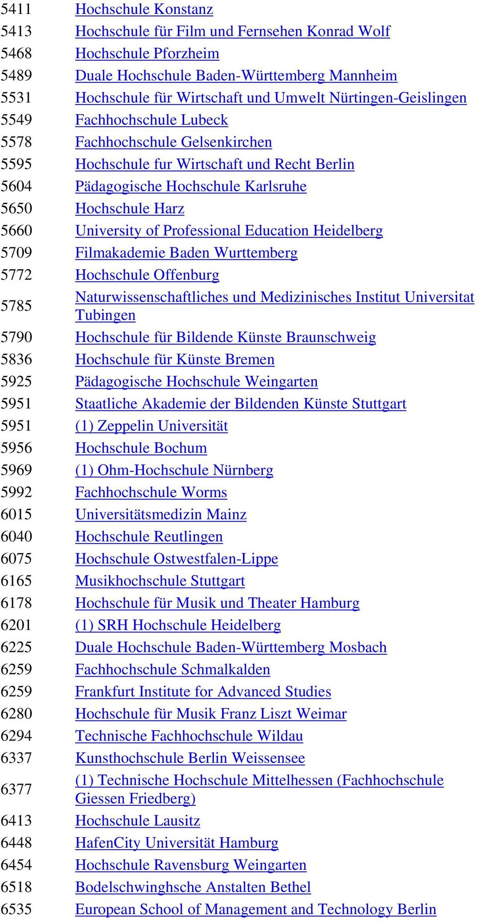 University of Professional Education Heidelberg 5709 Filmakademie Baden Wurttemberg 5772 Hochschule Offenburg 5785 Naturwissenschaftliches und Medizinisches Institut Universitat Tubingen 5790