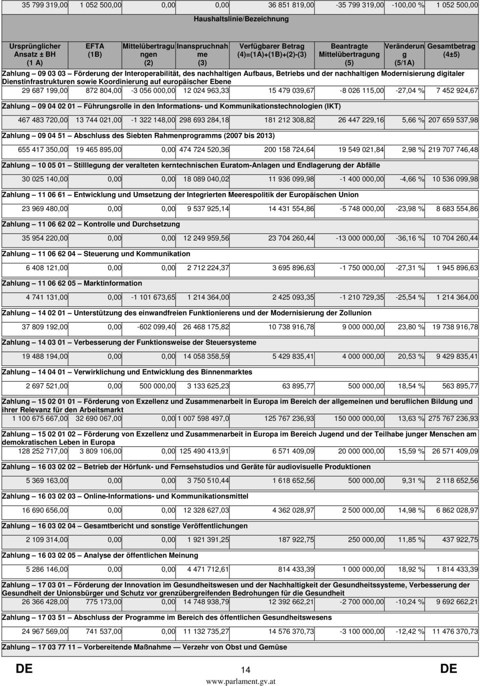 Betriebs und der nachhaltigen Modernisierung digitaler Dienstinfrastrukturen sowie Koordinierung auf europäischer Ebene 29 687 199,00 872 804,00-3 056 000,00 12 024 963,33 15 479 039,67-8 026