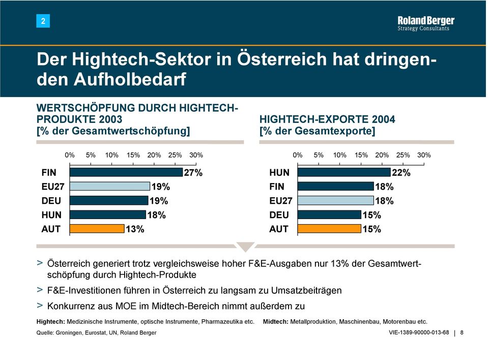 13% der Gesamtwertschöpfung durch Hightech-Produkte > F&E-Investitionen führen in Österreich zu langsam zu Umsatzbeiträgen > Konkurrenz aus MOE im Midtech-Bereich nimmt außerdem zu Hightech: