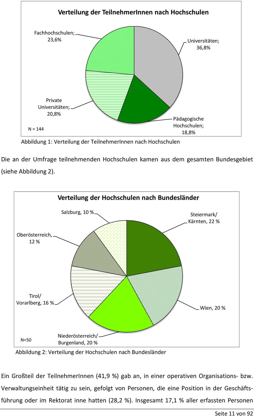 Verteilung der Hochschulen nach Bundesländer Salzburg, 10 % Steiermark/ Kärnten, 22 % Oberösterreich, 12 % Tirol/ Vorarlberg, 16 % Wien, 20 % N=50 Niederösterreich/ Burgenland, 20 % Abbildung 2: