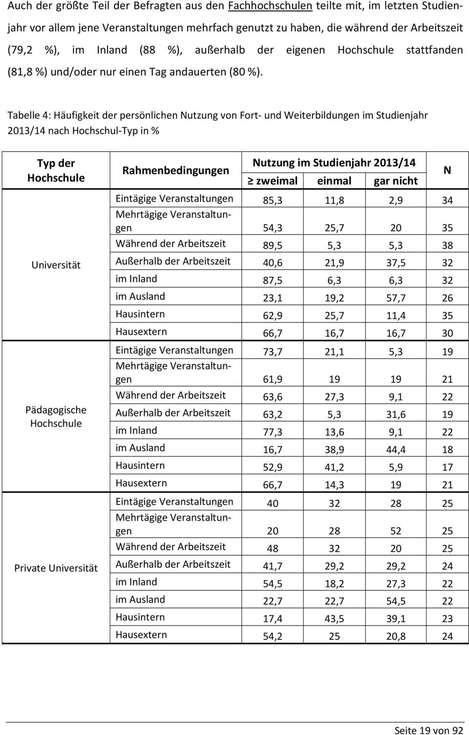 Tabelle 4: Häufigkeit der persönlichen Nutzung von Fort- und Weiterbildungen im Studienjahr 2013/14 nach Hochschul-Typ in % Typ der Hochschule Rahmenbedingungen Nutzung im Studienjahr 2013/14 zweimal