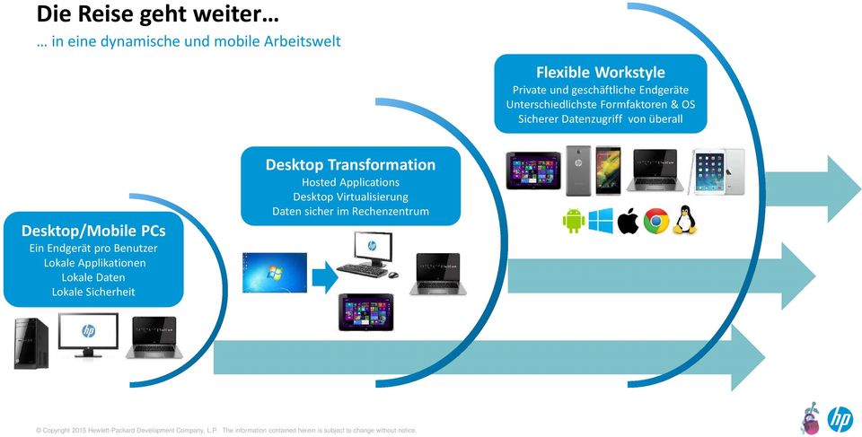 Desktop/Mobile PCs Ein Endgerät pro Benutzer Lokale Applikationen Lokale Daten Lokale