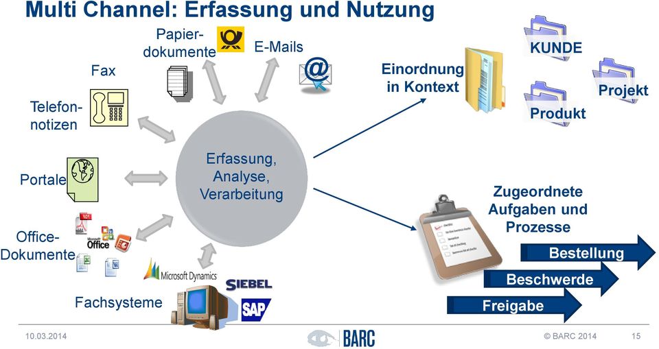 Officeokumente Fachsysteme Erfassung, Analyse, Verarbeitung