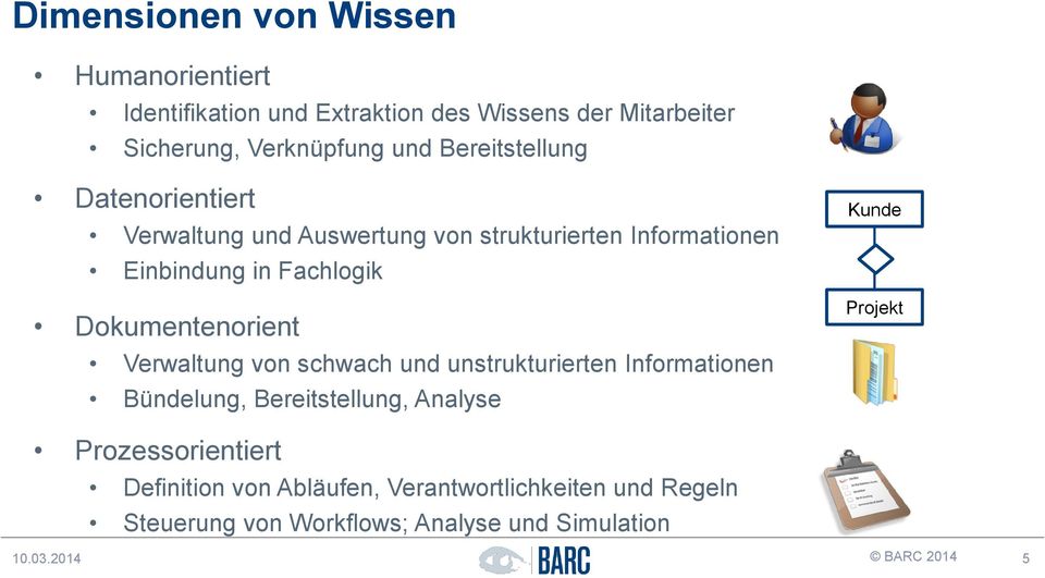 Dokumentenorient Verwaltung von schwach und unstrukturierten Informationen Bündelung, Bereitstellung, Analyse Kunde Projekt