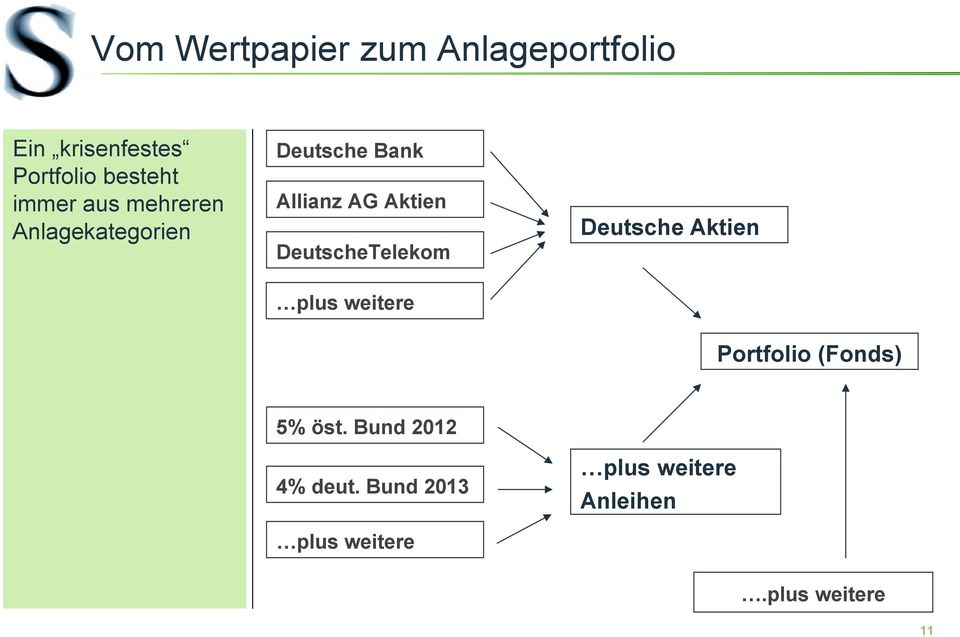 DeutscheTelekom Deutsche Aktien plus weitere Portfolio (Fonds) 5% öst.