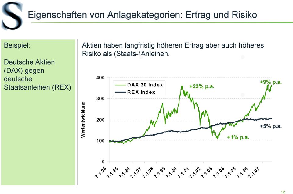 (Staats-)Anleihen. Wertentwicklung 400 300 200 100 DAX 30 Index REX Index +23% p.a. +1% p.a. +9% p.a. +5% p.