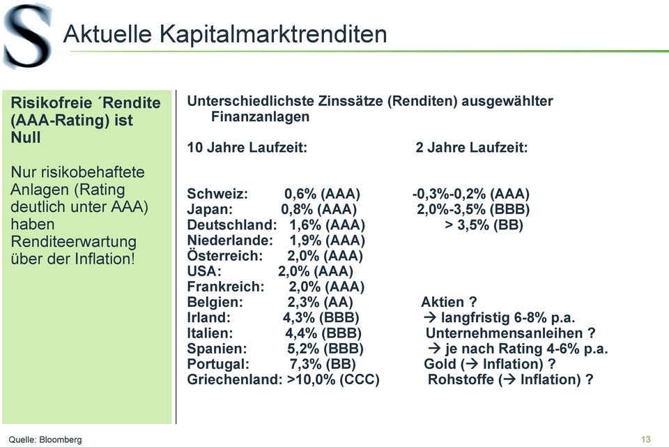 Deutschland: 1,6% (AAA) > 3,5% (BB) Niederlande: 1,9% (AAA) Österreich: 2,0% (AAA) USA: 2,0% (AAA) Frankreich: 2,0% (AAA) Belgien: 2,3% (AA) Aktien?