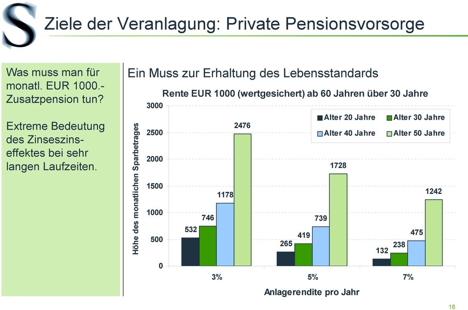 Ein Muss zur Erhaltung des Lebensstandards Höhe des monatlichen Sparbetrages Rente EUR 1000 (wertgesichert) ab 60 Jahren