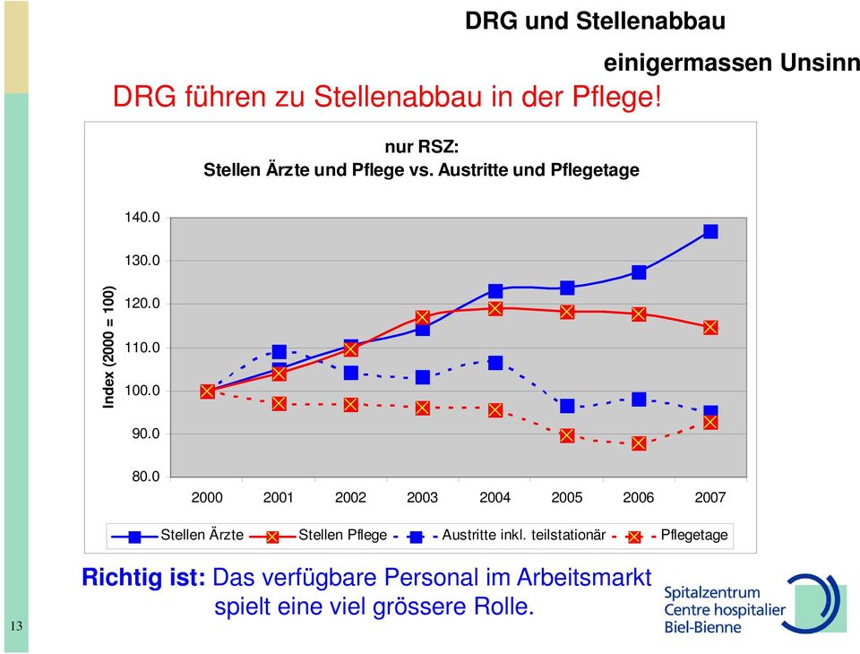 0 80.0 2000 2001 2002 2003 2004 2005 2006 2007 Stellen Ärzte Stellen Pflege Austritte inkl.