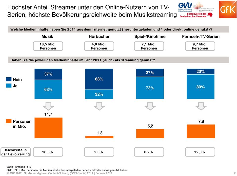 Personen Haben Sie die jeweiligen Medieninhalte im Jahr 2011 (auch) als Streaming genutzt? Nein Ja 37% 63% 68% 32% 27% 73% 20% 80% 11,7 Personen in Mio.