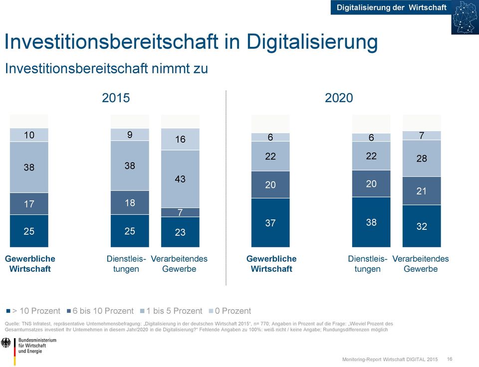 Quelle: TNS Infratest, repräsentative Unternehmensbefragung: Digitalisierung in der deutschen Wirtschaft 2015, n= 770; Angaben in Prozent auf die Frage: Wieviel Prozent