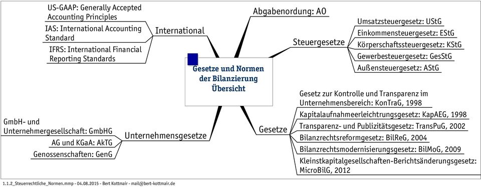 de Gesetze und Normen der Bilanzierung Übersicht Abgabenordung: AO Gesetze Steuergesetze Umsatzsteuergesetz: UStG Einkommensteuergesetz: EStG Körperschaftssteuergesetz: KStG Gewerbesteuergesetz: