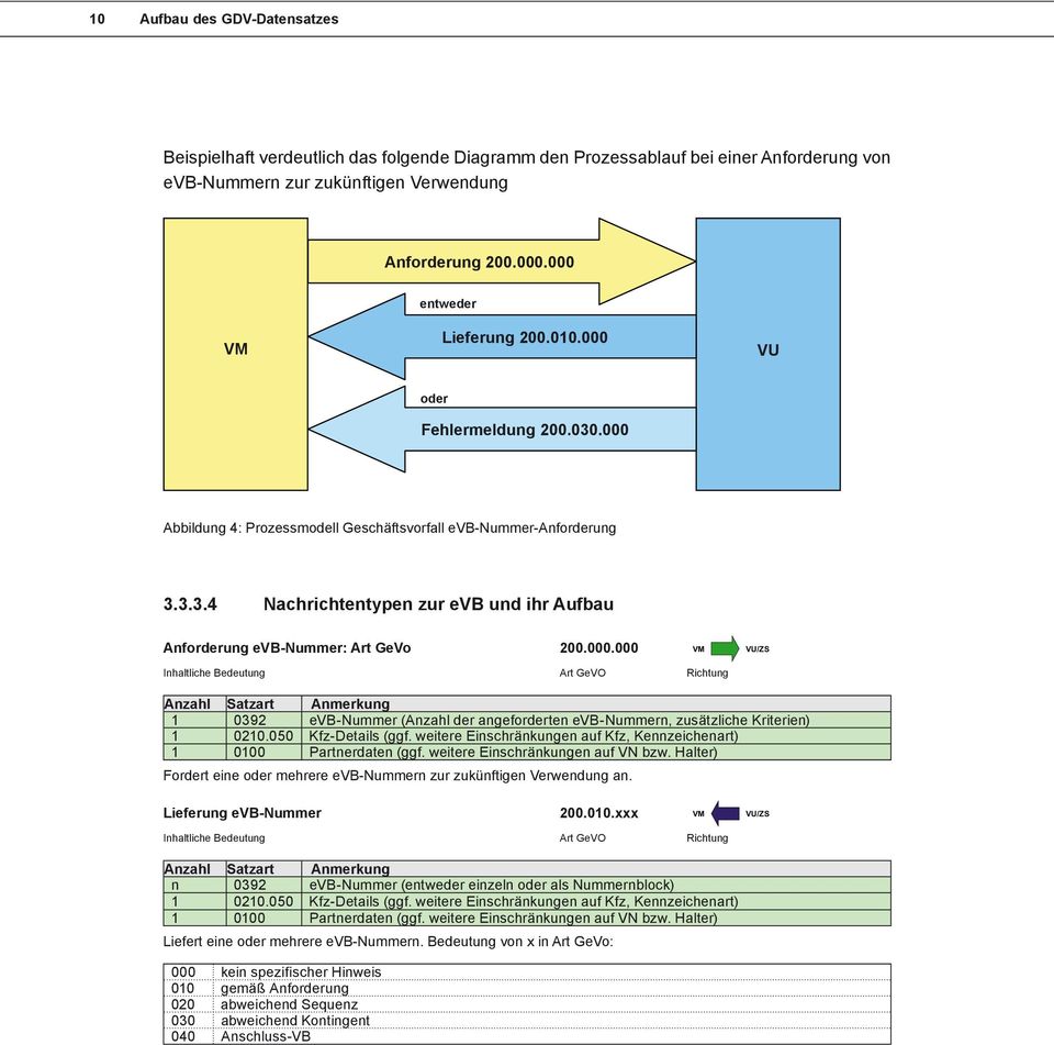000.000 VM VU/ZS Inhaltliche Bedeutung Art GeVO Richtung Anzahl Satzart Anmerkung 1 0392 evb-nummer (Anzahl der angeforderten evb-nummern, zusätzliche Kriterien) 1 0210.050 Kfz-Details (ggf.