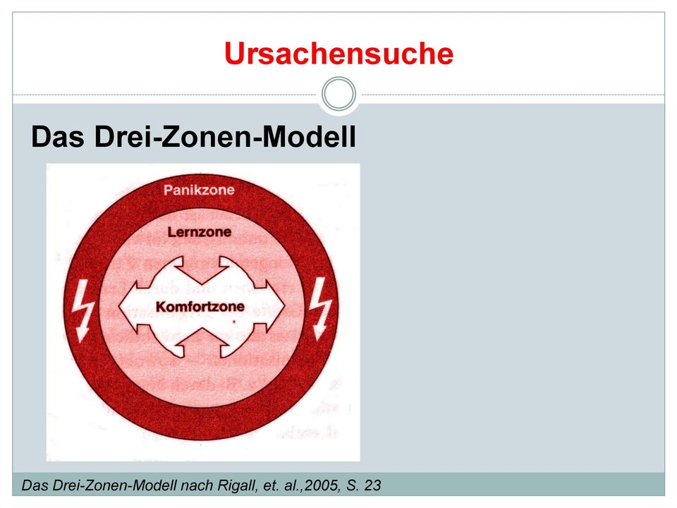 Drei-Zonen-Modell nach