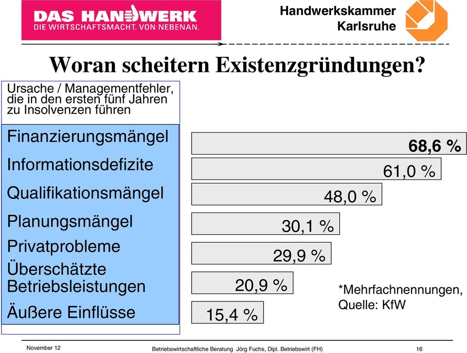 Informationsdefizite Qualifikationsmängel Planungsmängel Privatprobleme Überschätzte Betriebsleistungen