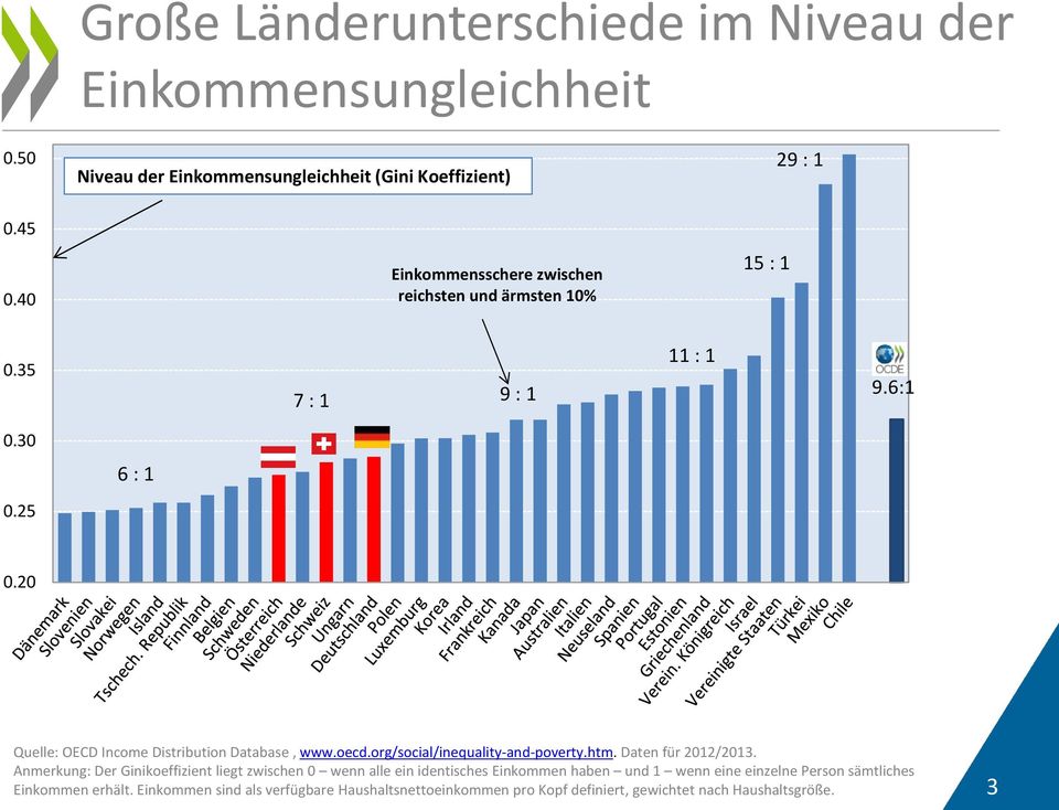 20 Quelle: OECD Income Distribution Database, www.oecd.org/social/inequality-and-poverty.htm. Daten für 2012/2013.