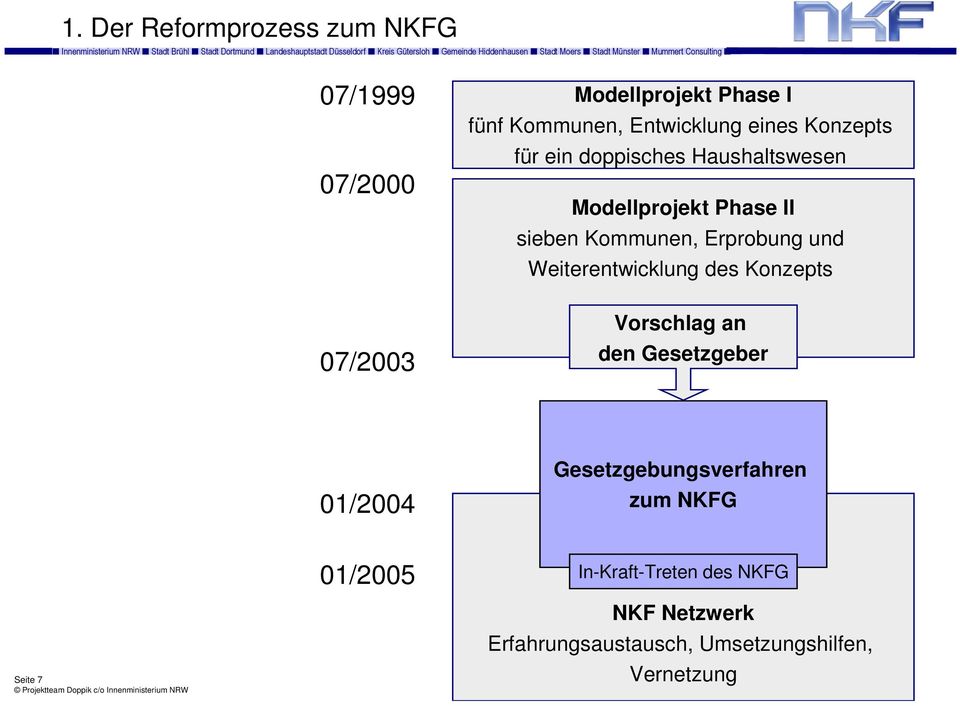 Weiterentwicklung des Konzepts Vorschlag an den Gesetzgeber 01/2004 Gesetzgebungsverfahren zum NKFG