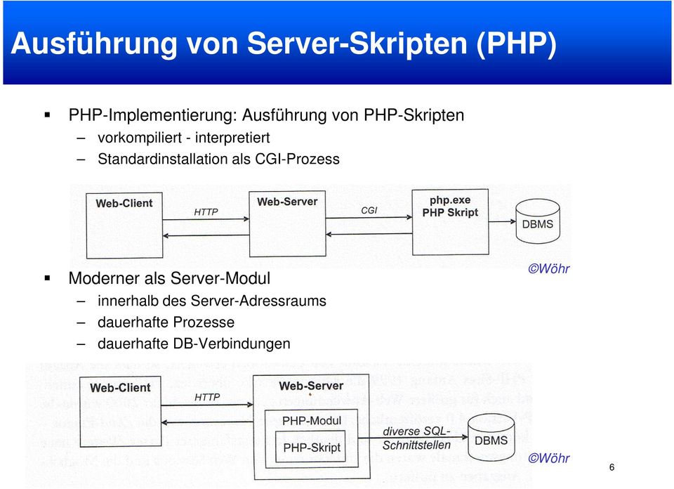 CGI-Prozess Moderner als Server-Modul innerhalb des Server-Adressraums
