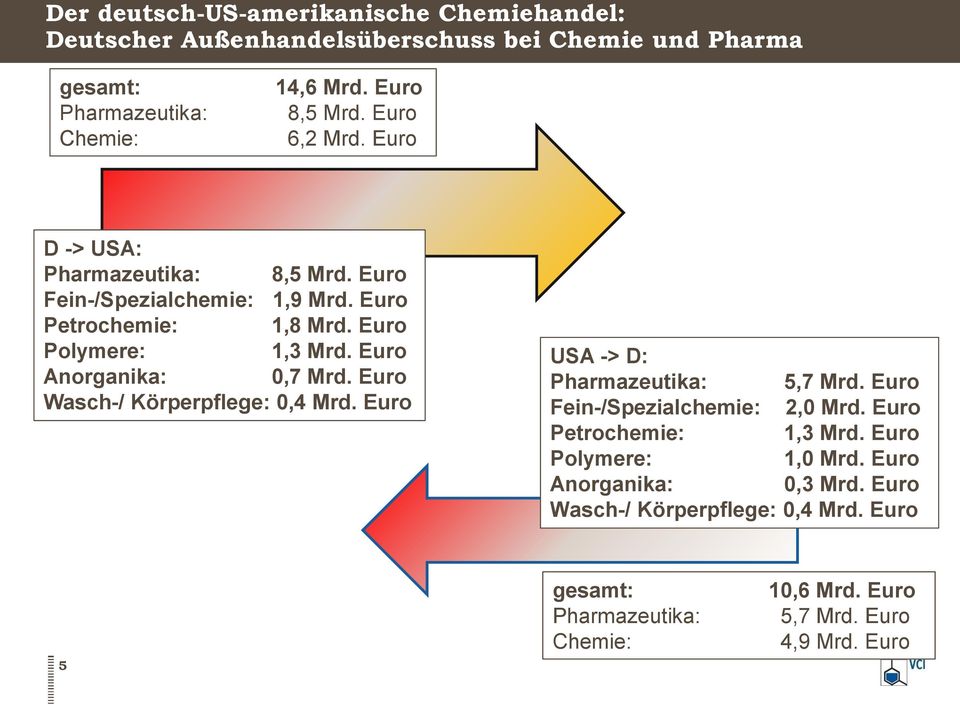Euro Anorganika: 0,7 Mrd. Euro Wasch-/ Körperpflege: 0,4 Mrd. Euro USA -> D: Pharmazeutika: 5,7 Mrd. Euro Fein-/Spezialchemie: 2,0 Mrd.