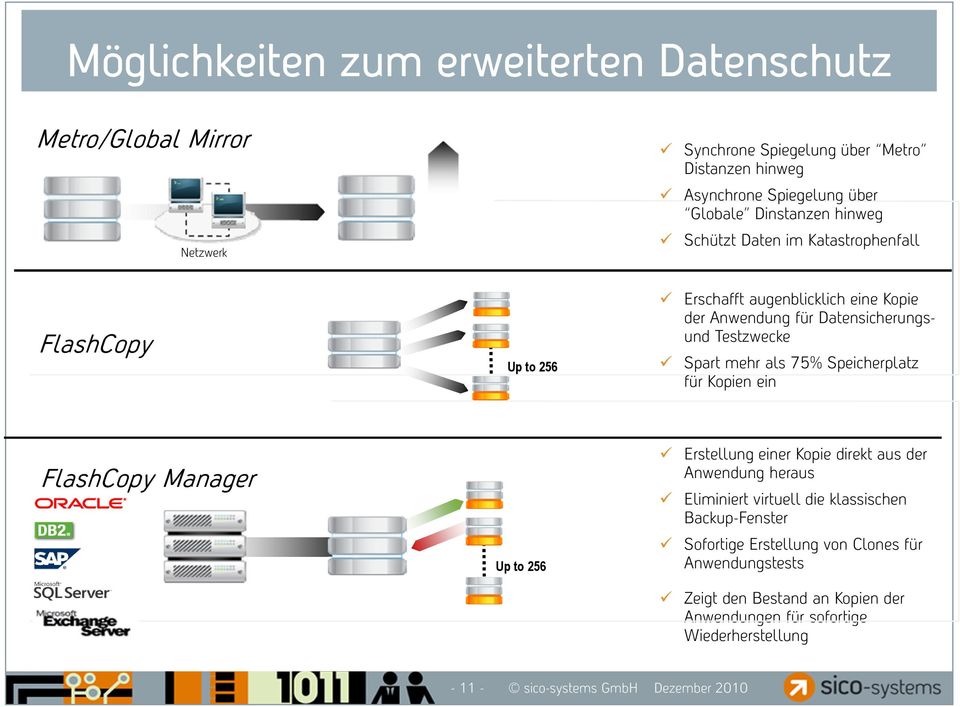 mehr als 75% Speicherplatz für Kopien ein FlashCopy Manager Up to 256 Erstellung einer Kopie direkt aus der Anwendung heraus Eliminiert virtuell die klassischen