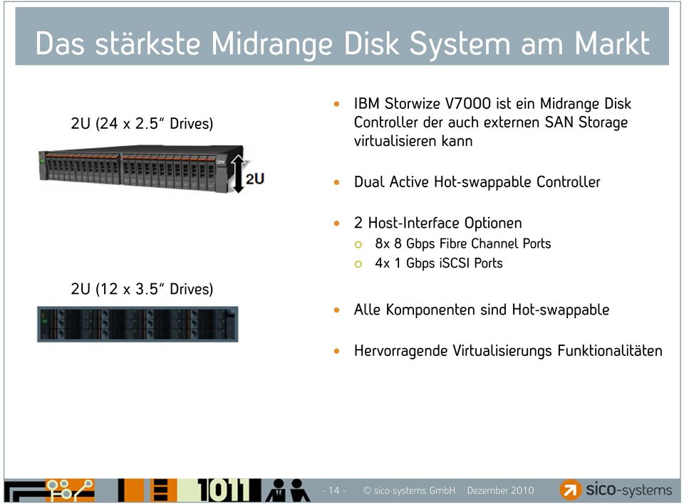 Host-Interface Optionen 8x 8 Gbps Fibre Channel Ports 4x 1 Gbps iscsi Ports 2U (12 x 35 Drives) Alle