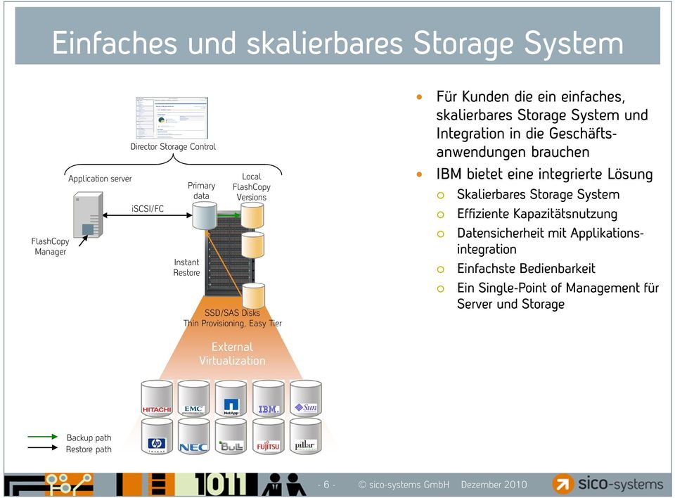 Geschäftsanwendungen brauchen IBM bietet eine integrierte Lösung Skalierbares Storage System Effiziente Kapazitätsnutzung Datensicherheit mit