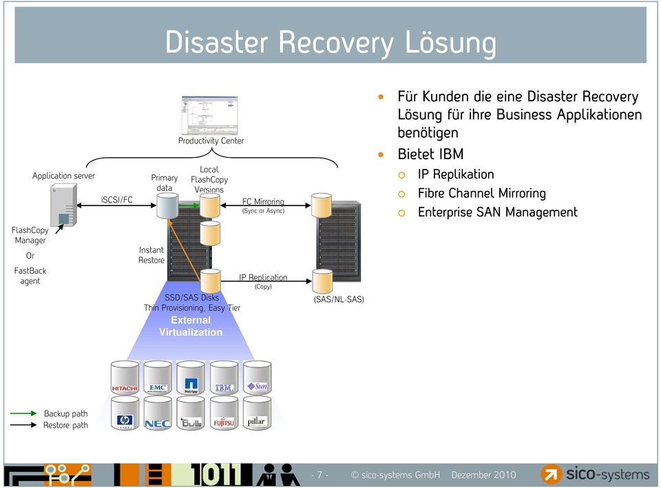 Replikation Fibre Channel Mirroring Enterprise SAN Management FlashCopy Manager Or FastBack agent Instant Restore IP Replication