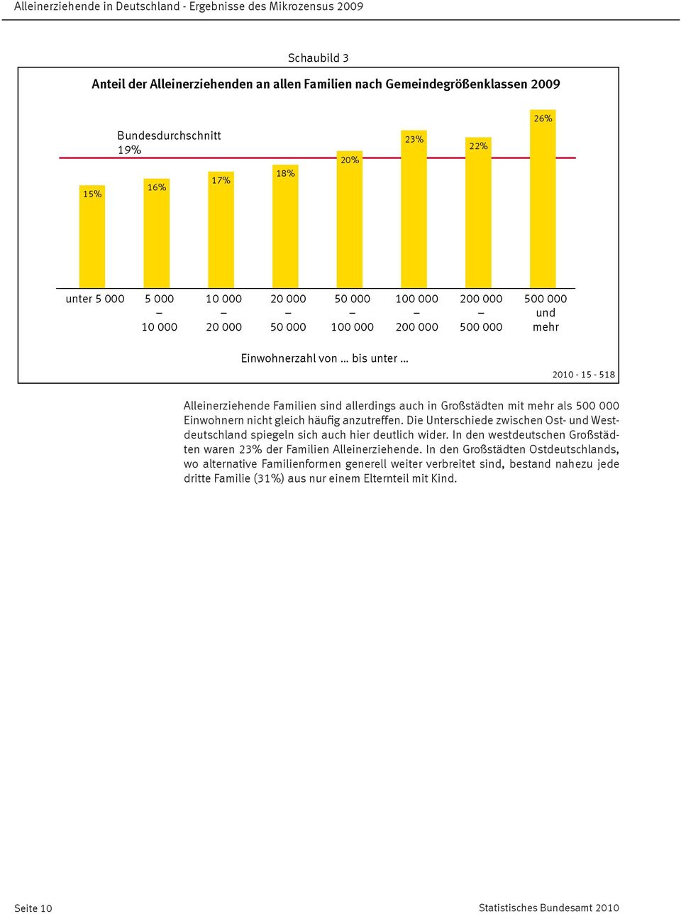 nicht gleich häufig anzutreffen. Die Unterschiede zwischen Ost- und Westdeutschland spiegeln sich auch hier deutlich wider. In den westdeutschen Großstädten waren 23% der Familien Alleinerziehende.