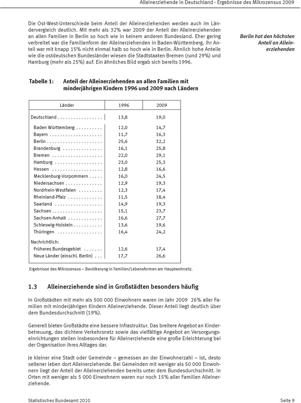 Eher gering verbreitet war die Familienform der Alleinerziehenden in Baden-Württemberg. Ihr Anteil war mit knapp 15% nicht einmal halb so hoch wie in Berlin.