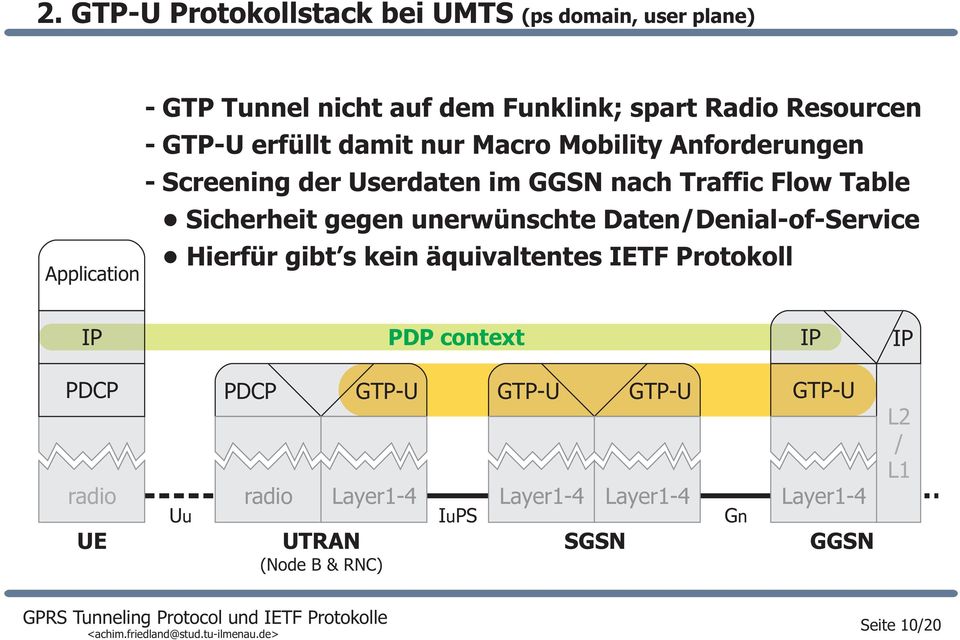 unerwünschte Daten/DenialofService Hierfür gibt s kein äquivaltentes IETF Protokoll PDP context PDCP UE PDCP GTPU GTPU GTPU