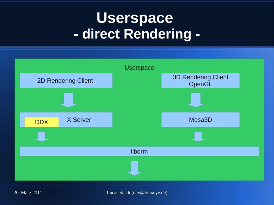 Userspace 3D Rendering