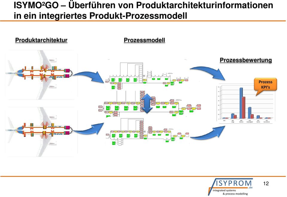 integriertes Produkt-Prozessmodell