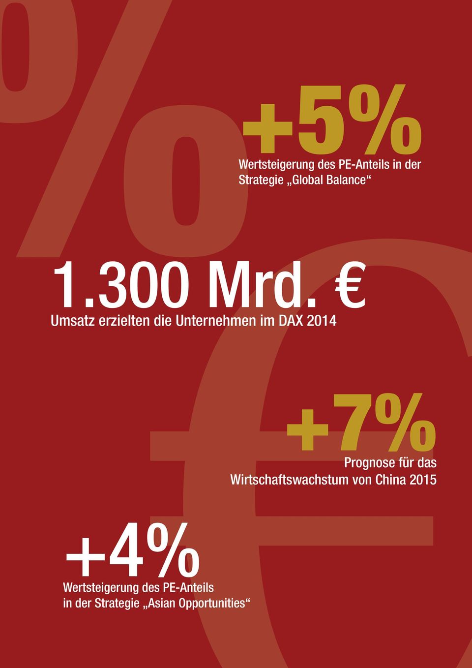 Umsatz erzielten die Unternehmen im DAX 2014 +4%