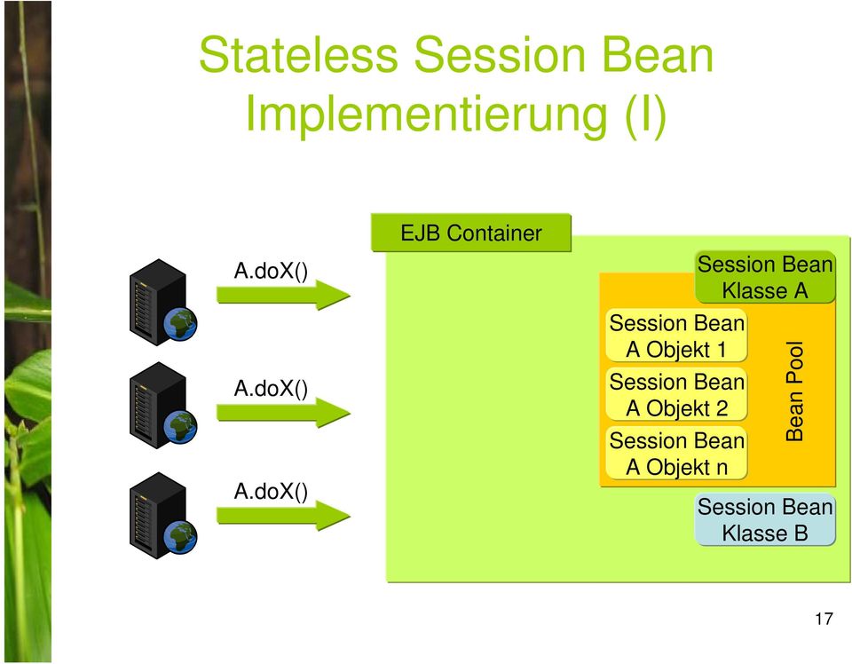 doX() EJB Container Klasse A A