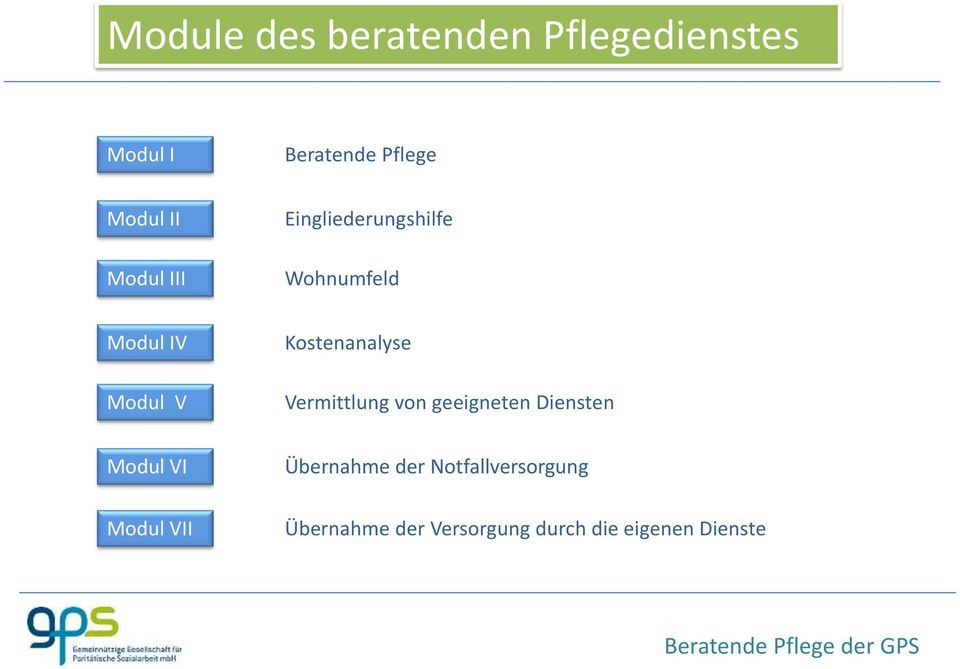 Kostenanalyse Vermittlung von geeigneten Diensten Modul VI Modul VII