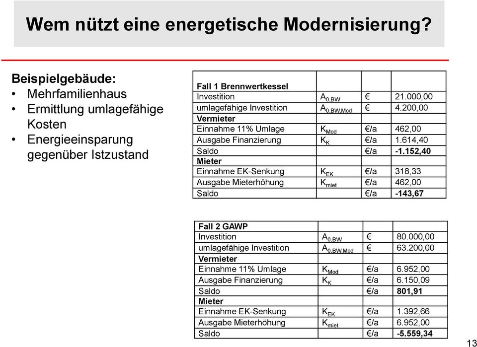 000,00 umlagefähige Investition A 0,BW,Mod 4.200,00 Vermieter Einnahme 11% Umlage K Mod /a 462,00 Ausgabe Finanzierung K K /a 1.614,40 Saldo /a -1.