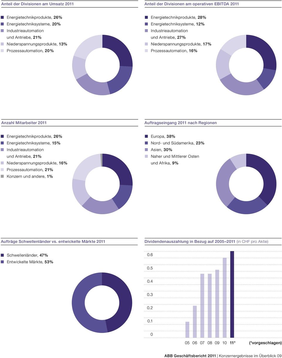 Anzahl Mitarbeiter 2011 Auftragseingang 2011 nach Regionen Energietechnikprodukte, 26% Energietechniksysteme, 15% Industrieautomation und Antriebe, 21% Niederspannungsprodukte, 16% Prozessautomation,