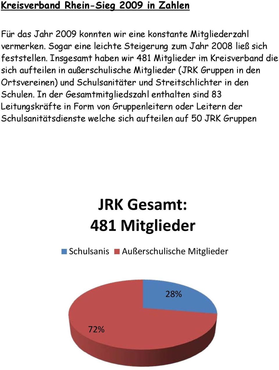 Insgesamt haben wir 481 Mitglieder im Kreisverband die sich aufteilen in außerschulische Mitglieder (JRK Gruppen in den Ortsvereinen) und