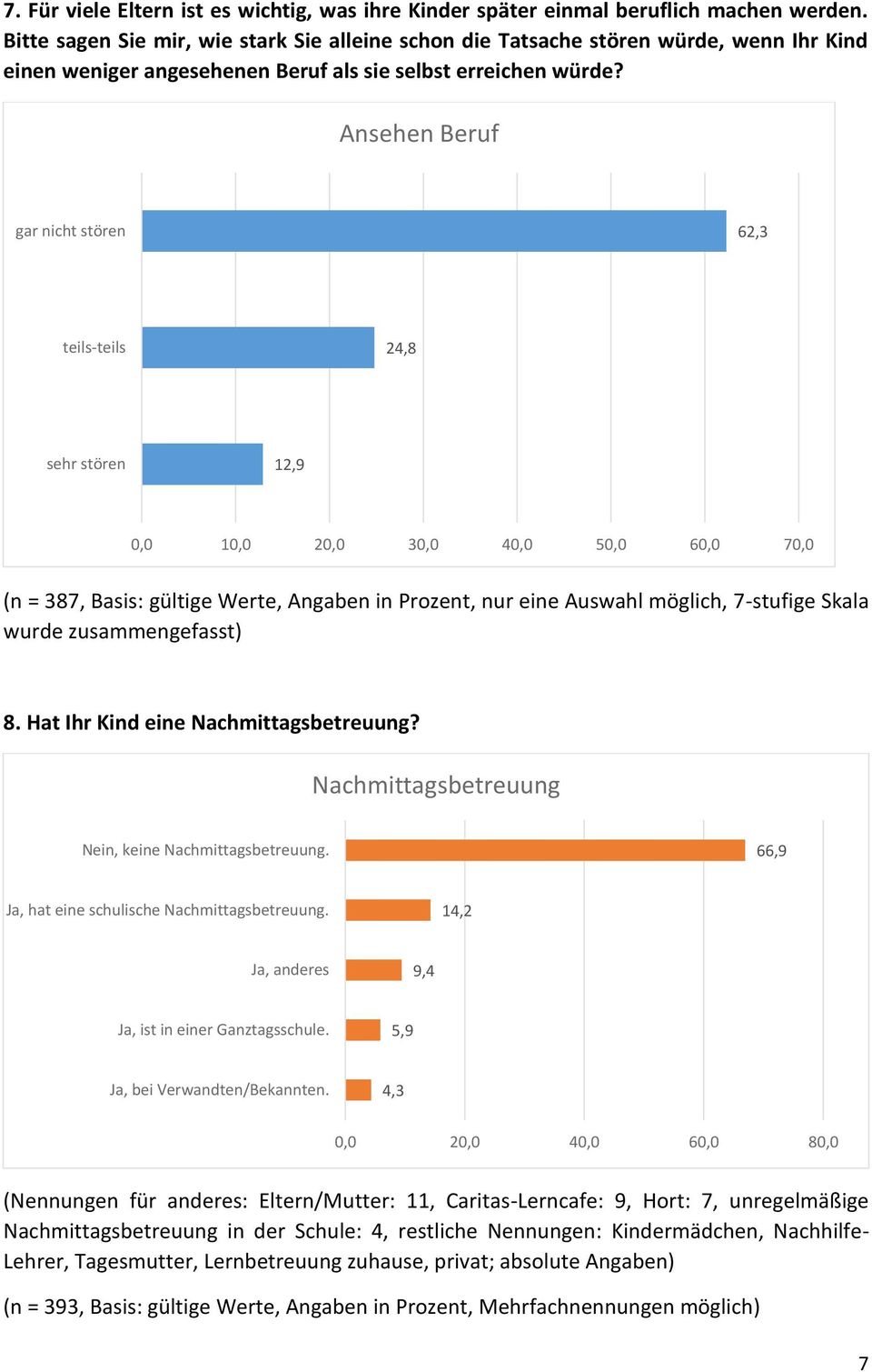 Ansehen Beruf gar nicht stören 62,3 teils-teils 24,8 sehr stören 12,9, 1, 2, 3, 4, 5, 6, 7, (n = 387, Basis: gültige Werte, Angaben in Prozent, nur eine Auswahl möglich, 7-stufige Skala wurde