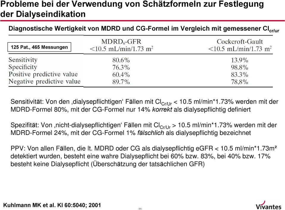 73% werden mit der MDRD-Formel 80%, mit der CG-Formel nur 14% korrekt als dialysepflichtig definiert Spezifität: Von nicht-dialysepflichtigen Fällen mit Cl Cr/Ur > 10.5 ml/min*1.