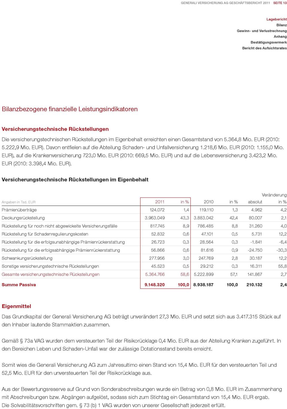 EUR), auf die Krankenversicherung 723,0 Mio. EUR (2010: 669,5 Mio. EUR) und auf die Lebensversicherung 3.423,2 Mio. EUR (2010: 3.398,4 Mio. EUR). Versicherungstechnische Rückstellungen im Eigenbehalt Veränderung Angaben in Tsd.