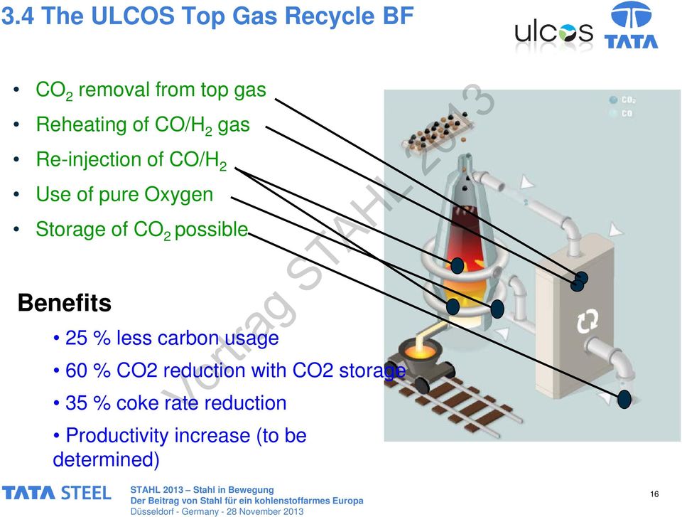 possible Benefits 25 % less carbon usage 60 % CO2 reduction with CO2