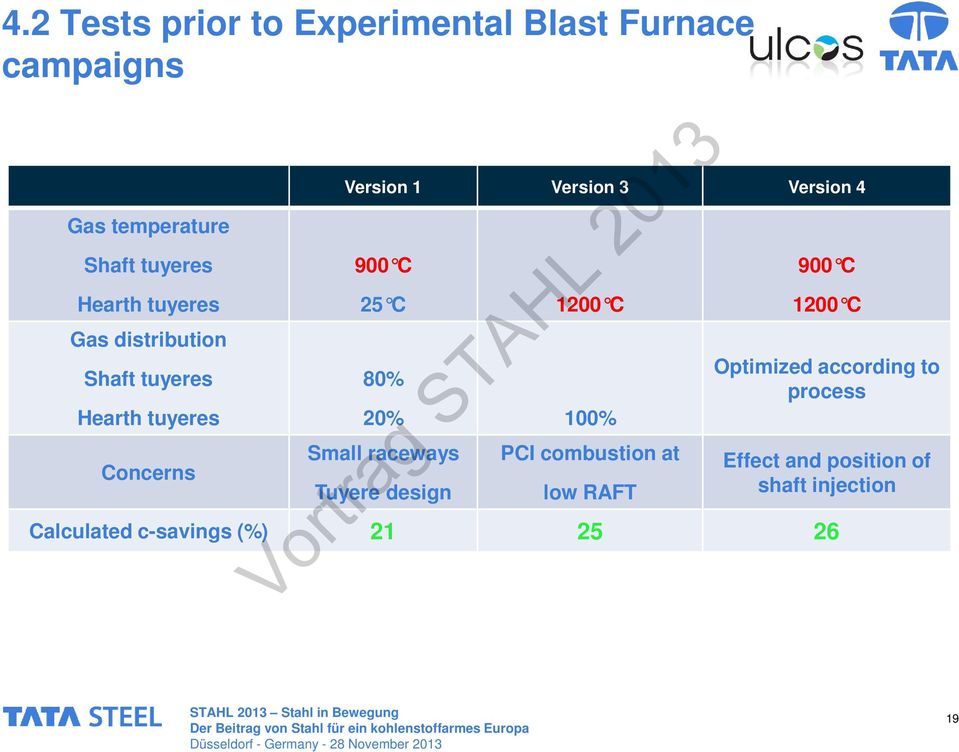 C 25 C 1200 C 80% 20% 100% Small raceways Tuyere design PCI combustion at low RAFT 900 C 1200 C