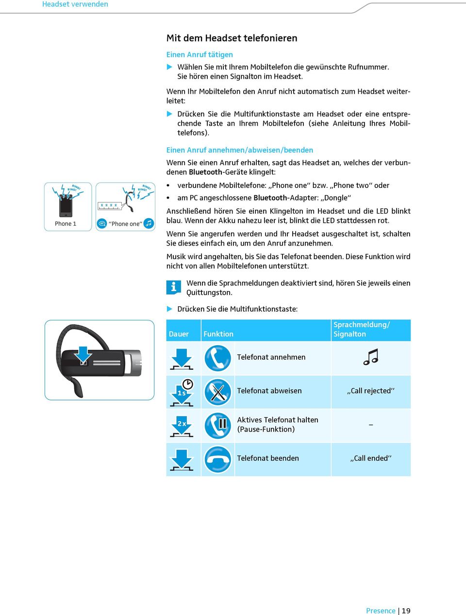 Mobiltelefons). Einen Anruf annehmen/abweisen/beenden Wenn Sie einen Anruf erhalten, sagt das Headset an, welches der verbundenen Bluetooth-Geräte klingelt: verbundene Mobiltelefone: Phone one bzw.