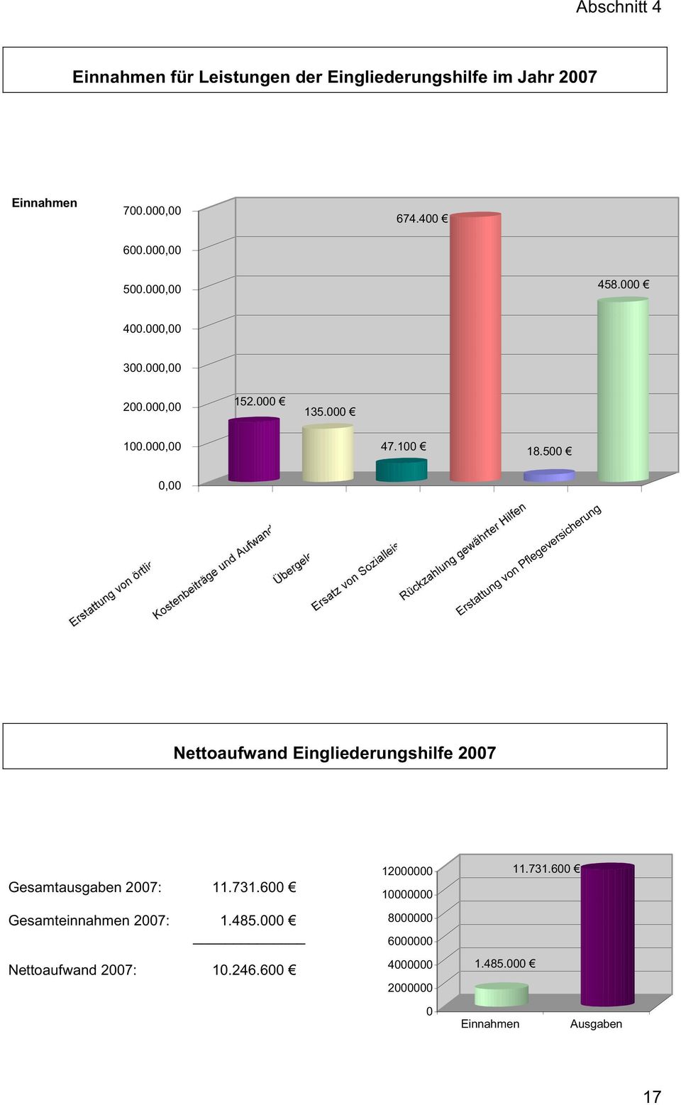 500 0,00 Erstattung von Pflegeversicherung Nettoaufwand Eingliederungshilfe 2007 Gesamtausgaben 2007: 11.731.