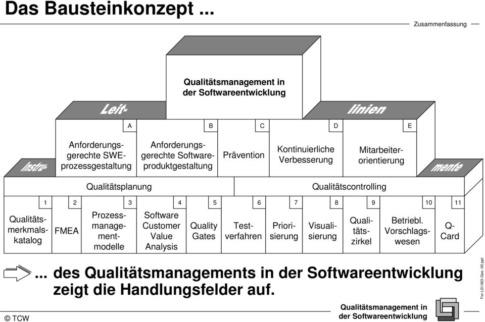 Anforderungsgerechte Softwareproduktgestaltung Mitarbeiterorientierung Qualitätsplanung Qualitätscontrolling 1 2 3 4 5 6 7 8 9 10